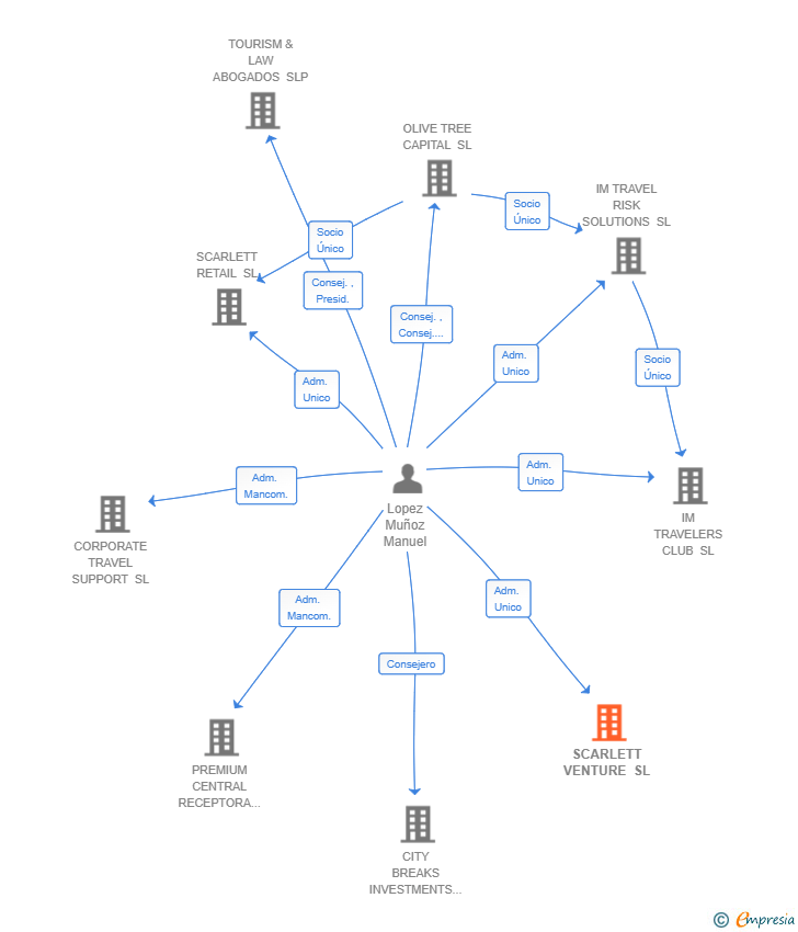 Vinculaciones societarias de SCARLETT VENTURE SL