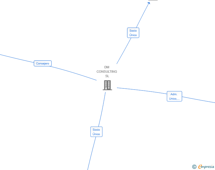Vinculaciones societarias de DMC ASSETS SL