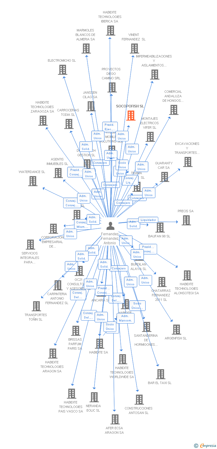 Vinculaciones societarias de SOCOPOFISH SL