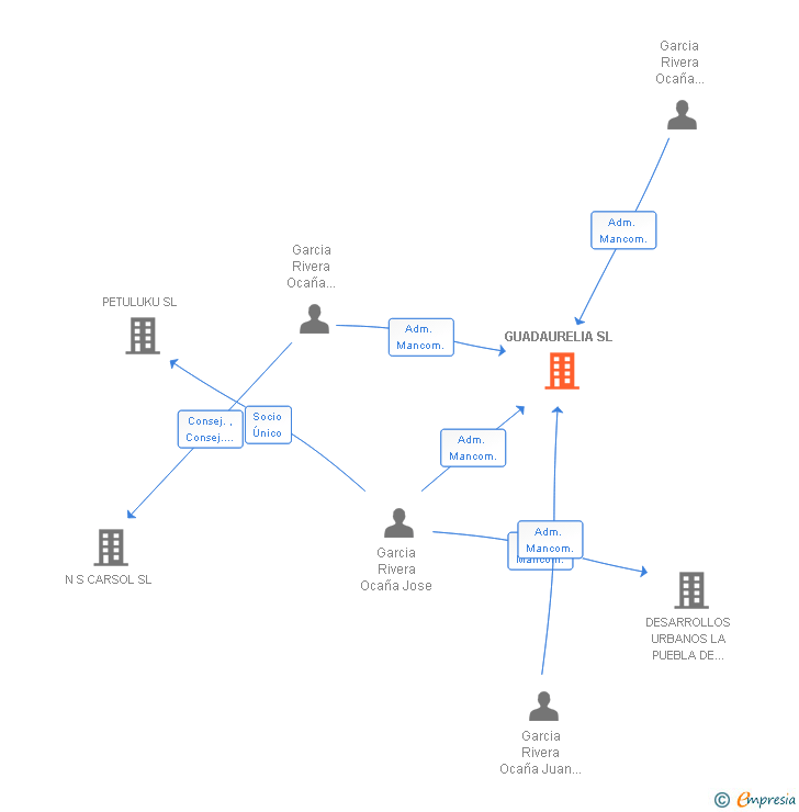 Vinculaciones societarias de GUADAURELIA SL