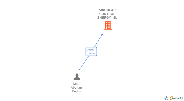 Vinculaciones societarias de SINGULAR CONTROL ENERGY SL