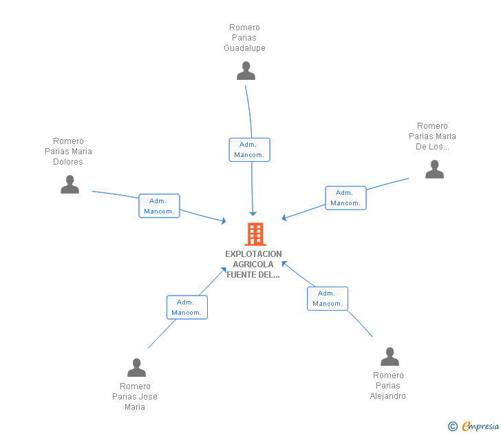 Vinculaciones societarias de EXPLOTACION AGRICOLA FUENTE DEL PEZ SL