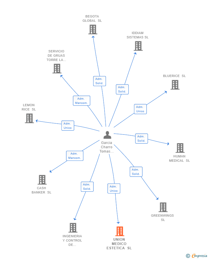 Vinculaciones societarias de UNION MEDICO ESTETICA SL