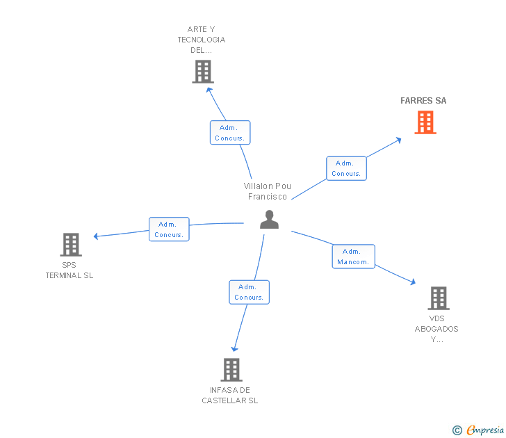 Vinculaciones societarias de FARRES SA