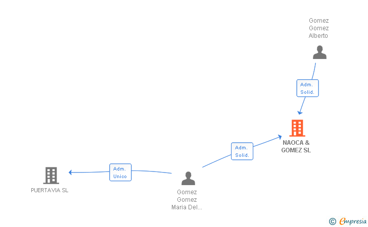 Vinculaciones societarias de NAOCA & GOMEZ SL