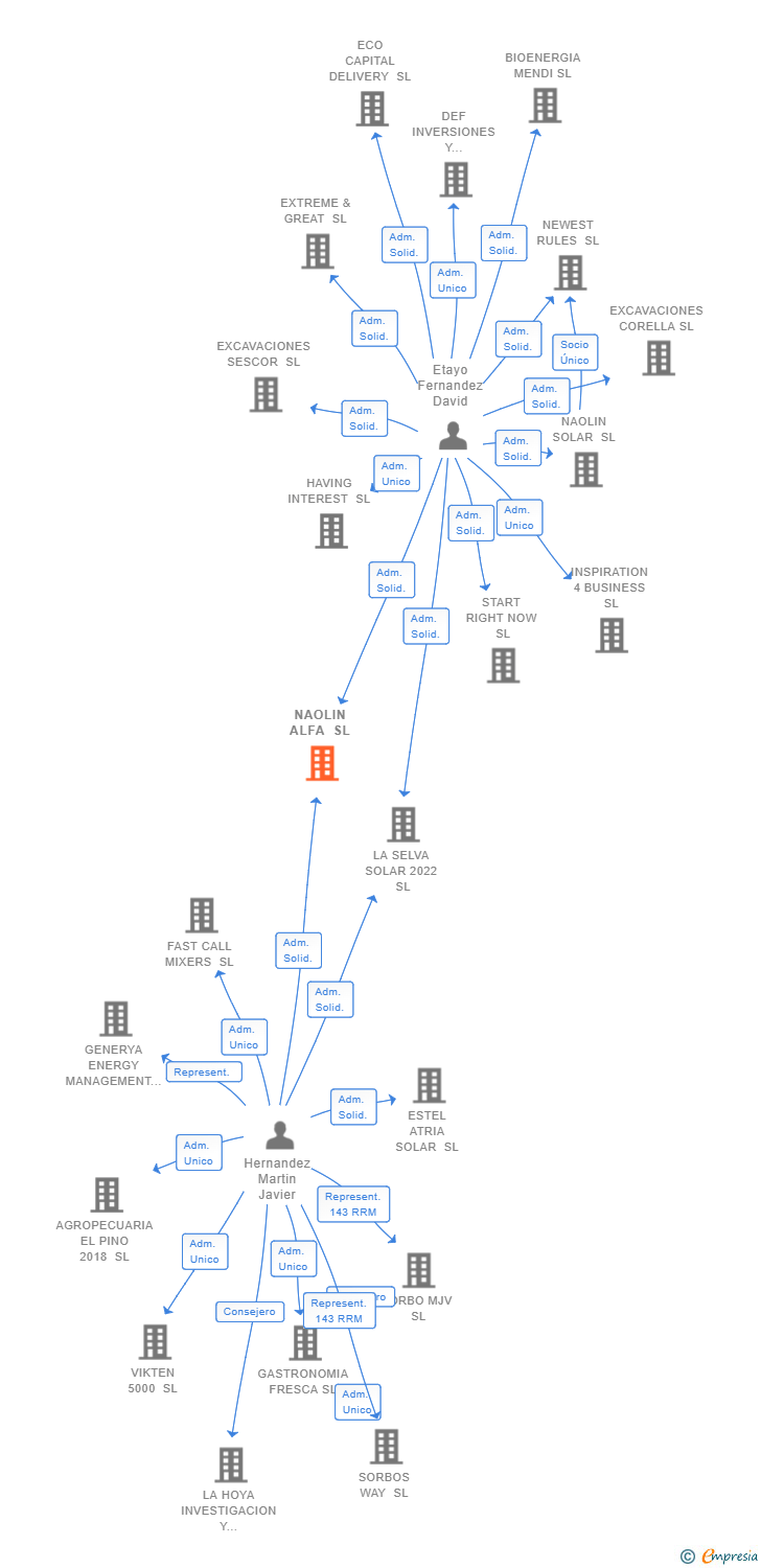 Vinculaciones societarias de NAOLIN ALFA SL