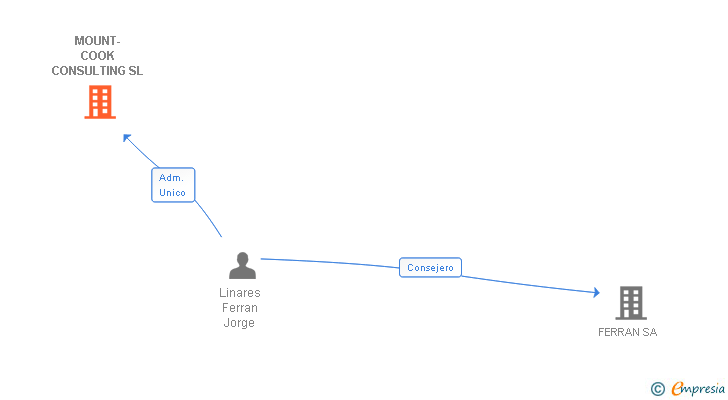 Vinculaciones societarias de MOUNT-COOK CONSULTING SL