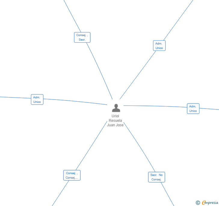 Vinculaciones societarias de ARENA BLANCA PROJECT DEVELOPMENT SL