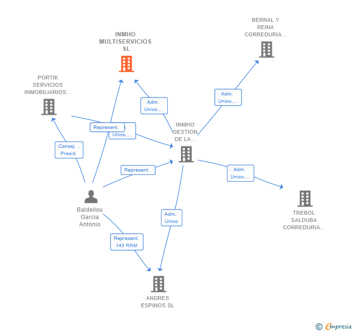 Vinculaciones societarias de KONSERTA FACILITA SL