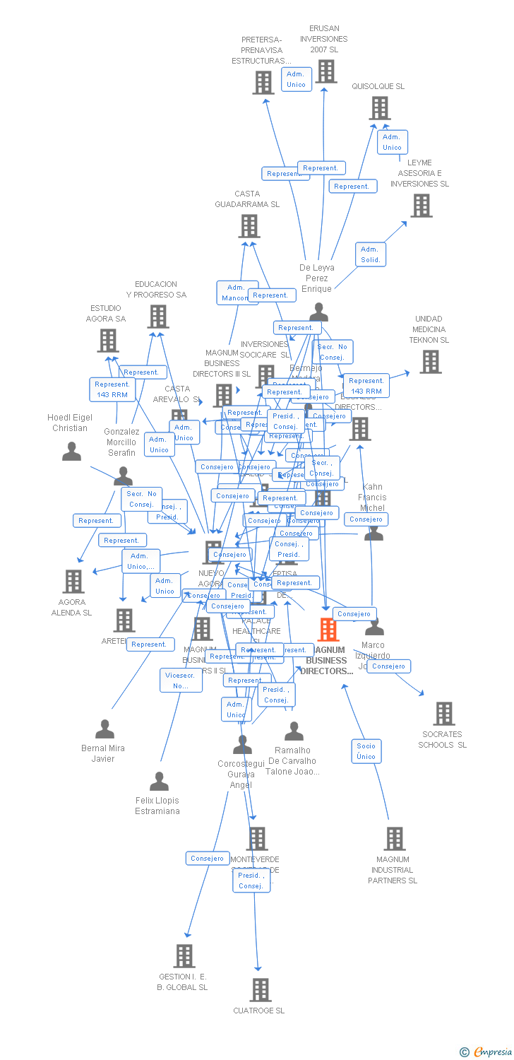 Vinculaciones societarias de MAGNUM BUSINESS DIRECTORS V SL