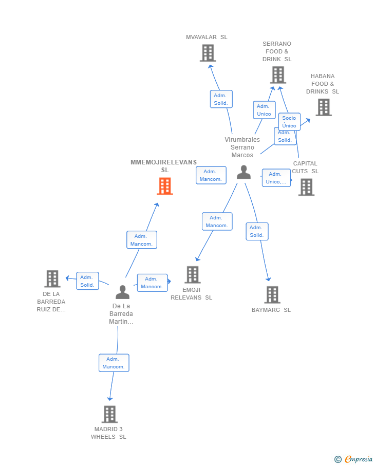 Vinculaciones societarias de MMEMOJIRELEVANS SL