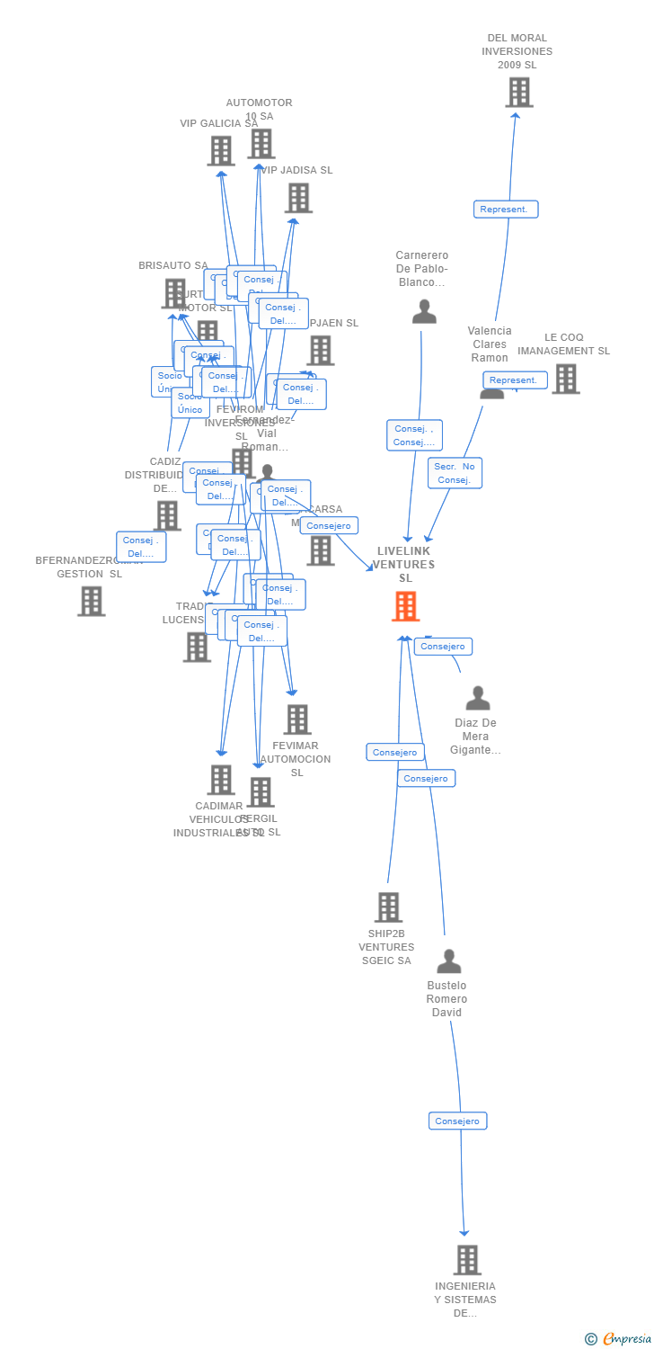 Vinculaciones societarias de LIVELINK VENTURES SL