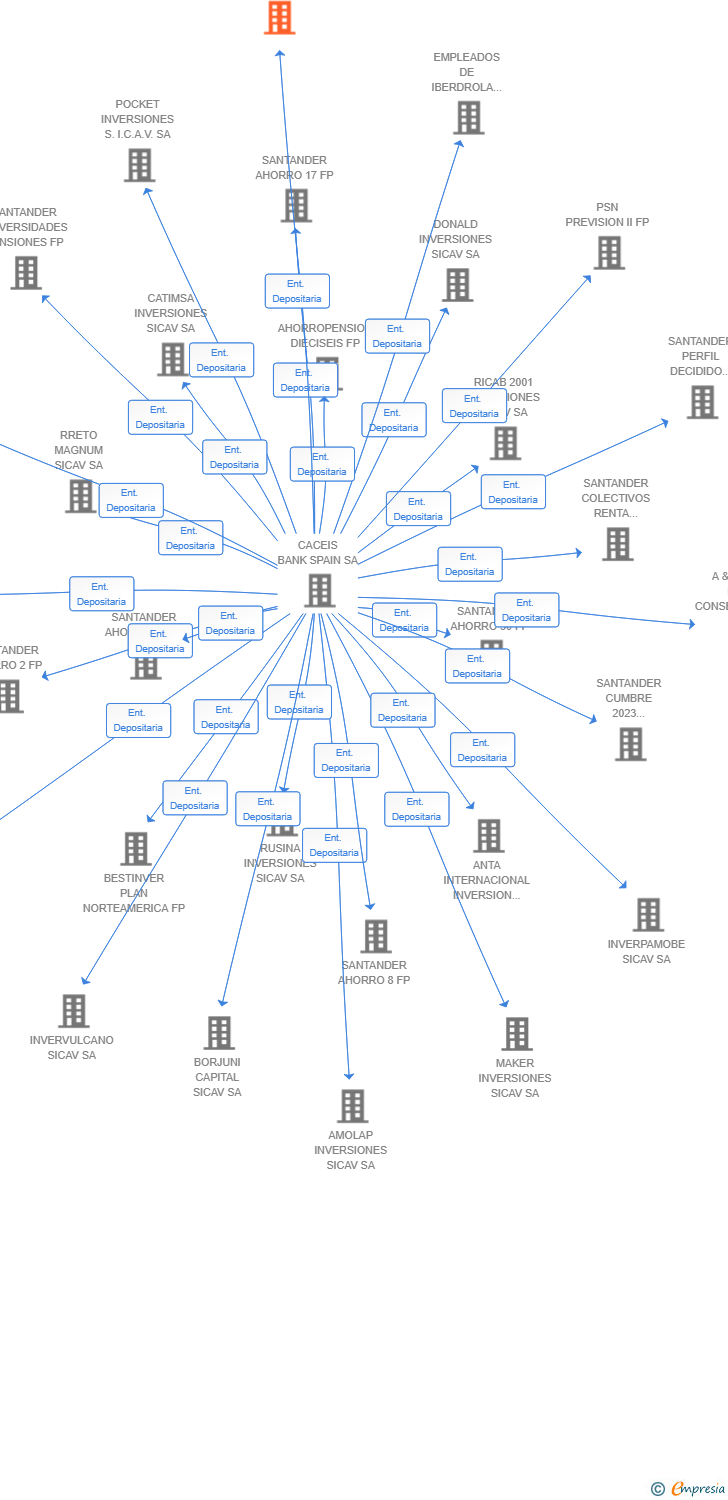 Vinculaciones societarias de BESTINVER PLAN INDEXADO EQUILIBRIO FP