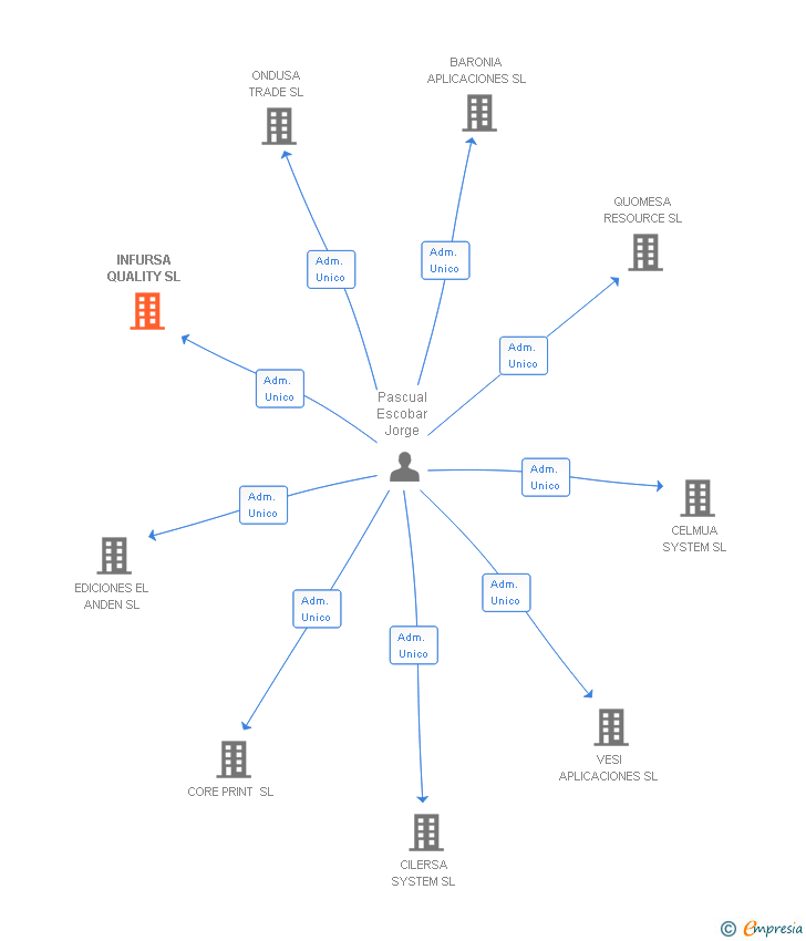 Vinculaciones societarias de INFURSA QUALITY SL