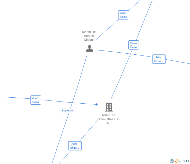 Vinculaciones societarias de EIRA PARTNERS SL