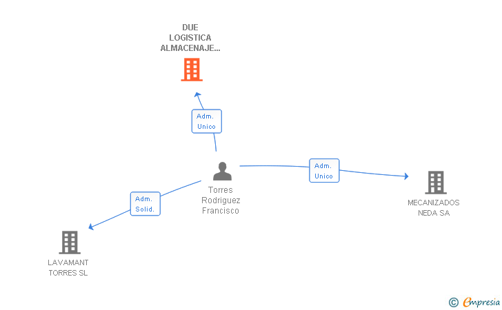 Vinculaciones societarias de DUE LOGISTICA ALMACENAJE Y TRANSPORTE 2007 SL