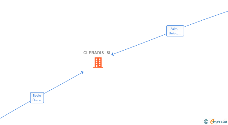 Vinculaciones societarias de CLEBADIS SL