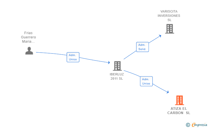 Vinculaciones societarias de ATIZA EL CARBON SL