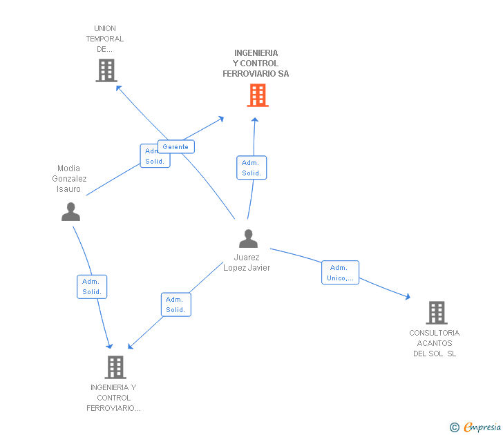 Vinculaciones societarias de INGENIERIA Y CONTROL FERROVIARIO SA