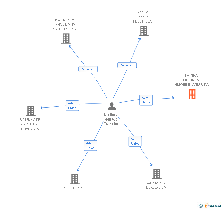 Vinculaciones societarias de OFINSA OFICINAS INMOBILILIARIAS SA