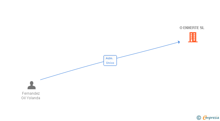 Vinculaciones societarias de O ENXERTE SL