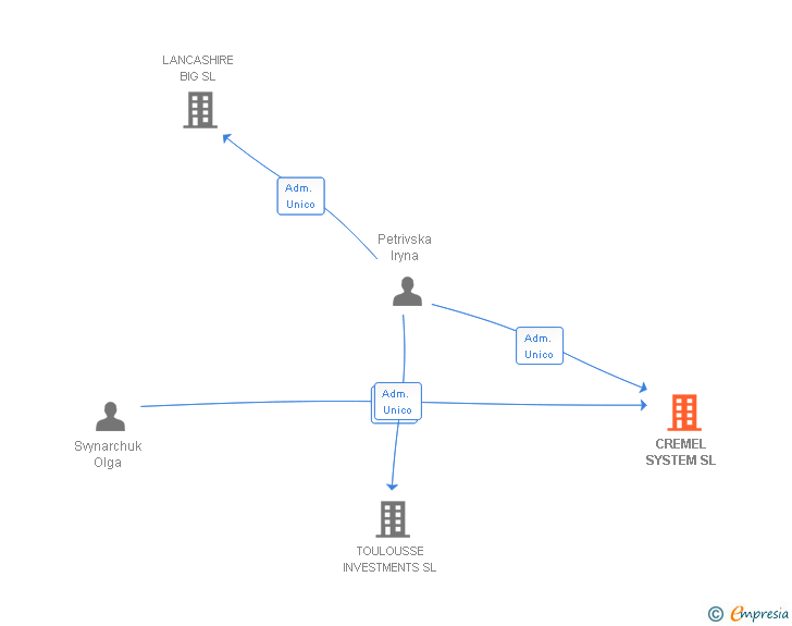 Vinculaciones societarias de CREMEL SYSTEM SL