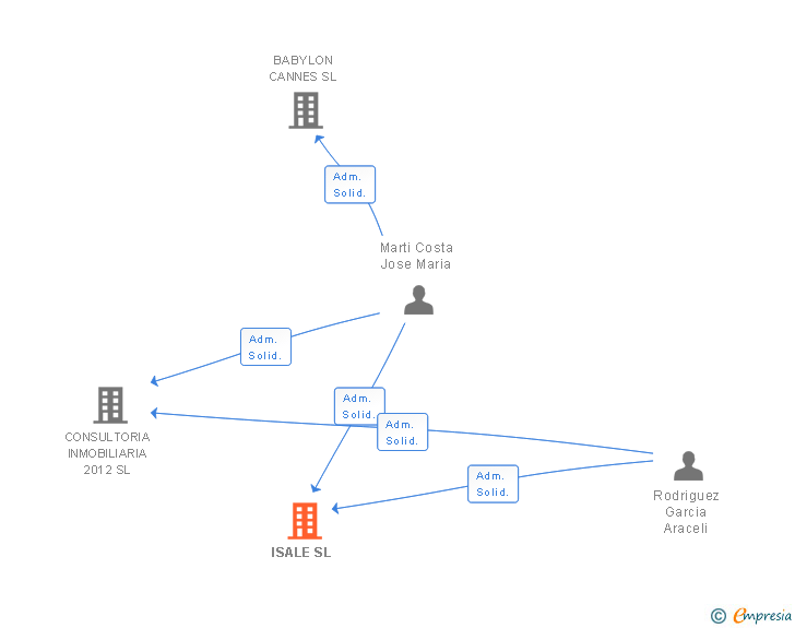 Vinculaciones societarias de ISALE SL