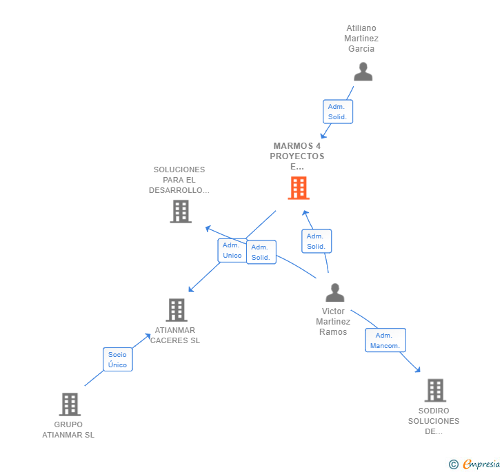Vinculaciones societarias de MARMOS 4 PROYECTOS E INVERSIONES SL
