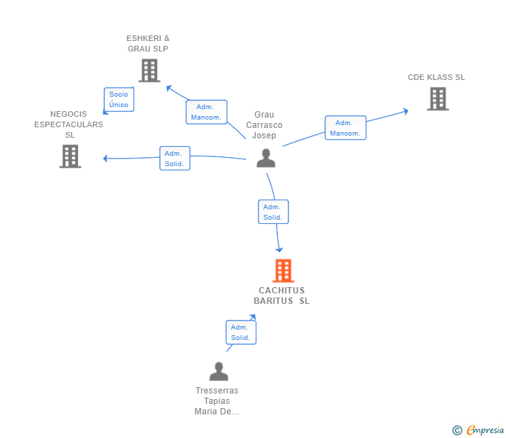 Vinculaciones societarias de CACHITUS BARITUS SL