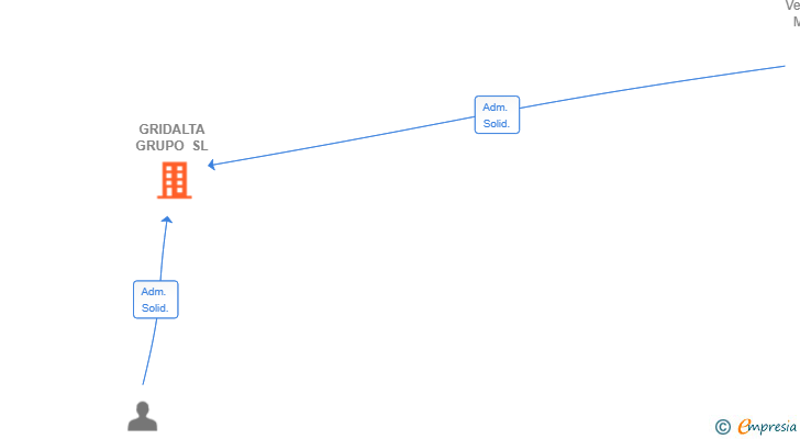 Vinculaciones societarias de GRIDALTA GRUPO SL