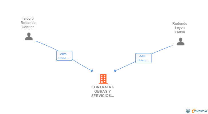 Vinculaciones societarias de CONTRATAS OBRAS Y SERVICIOS GENIL SIGLO XXI SRL