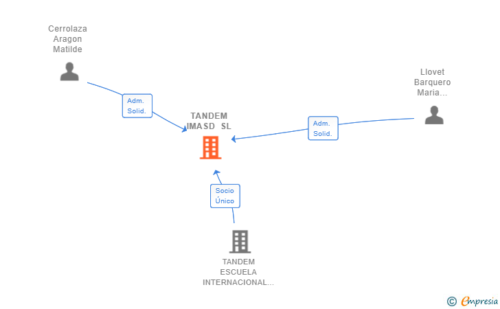 Vinculaciones societarias de TANDEM IMASD SL