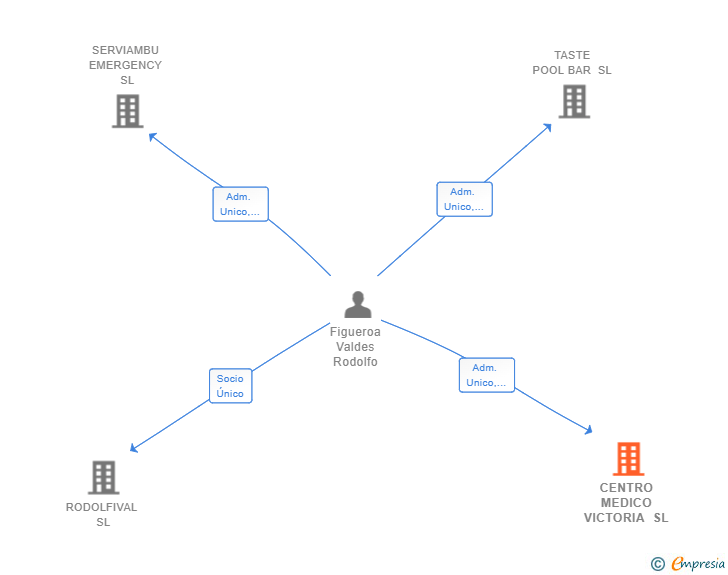 Vinculaciones societarias de CENTRO MEDICO VICTORIA SL