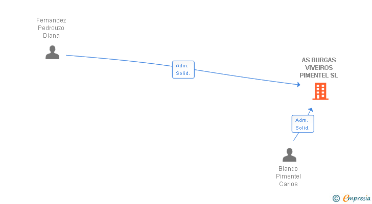 Vinculaciones societarias de AS BURGAS VIVEIROS PIMENTEL SL
