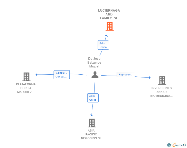 Vinculaciones societarias de LUCIERNAGA AND FAMILY SL