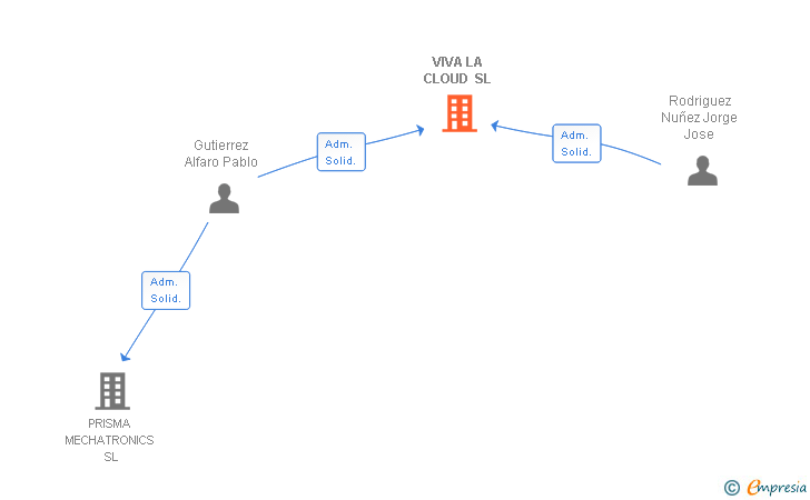 Vinculaciones societarias de VIVA LA CLOUD SL