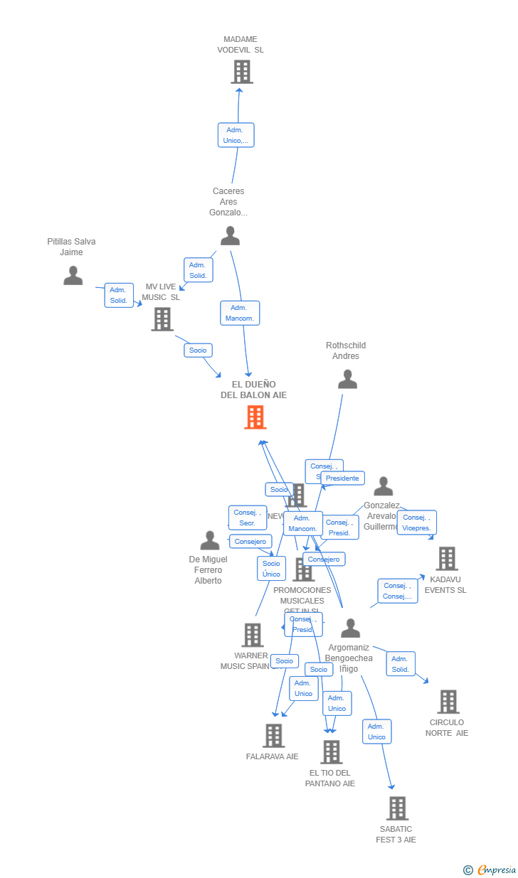 Vinculaciones societarias de EL DUEÑO DEL BALON AIE