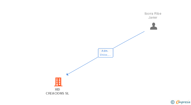 Vinculaciones societarias de XID CREACIONS SL