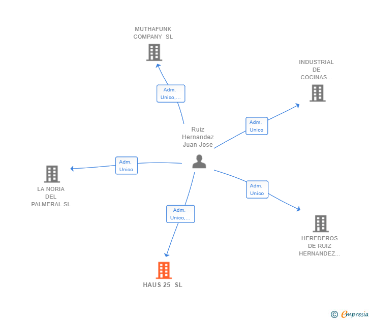 Vinculaciones societarias de HAUS 25 SL