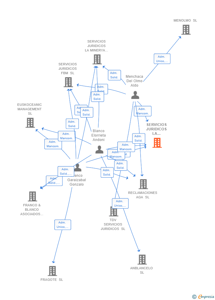 Vinculaciones societarias de SERVICIOS JURIDICOS LA FACTORYA SL