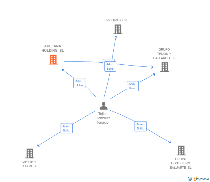 Vinculaciones societarias de ADELANA HOLDING SL