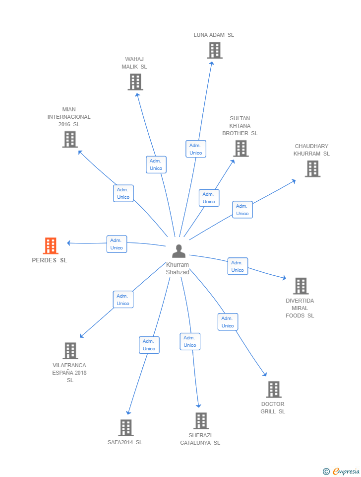 Vinculaciones societarias de PERDES SL