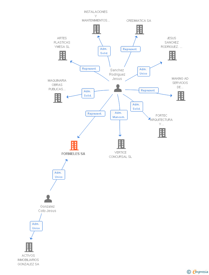 Vinculaciones societarias de FORNIELES SA