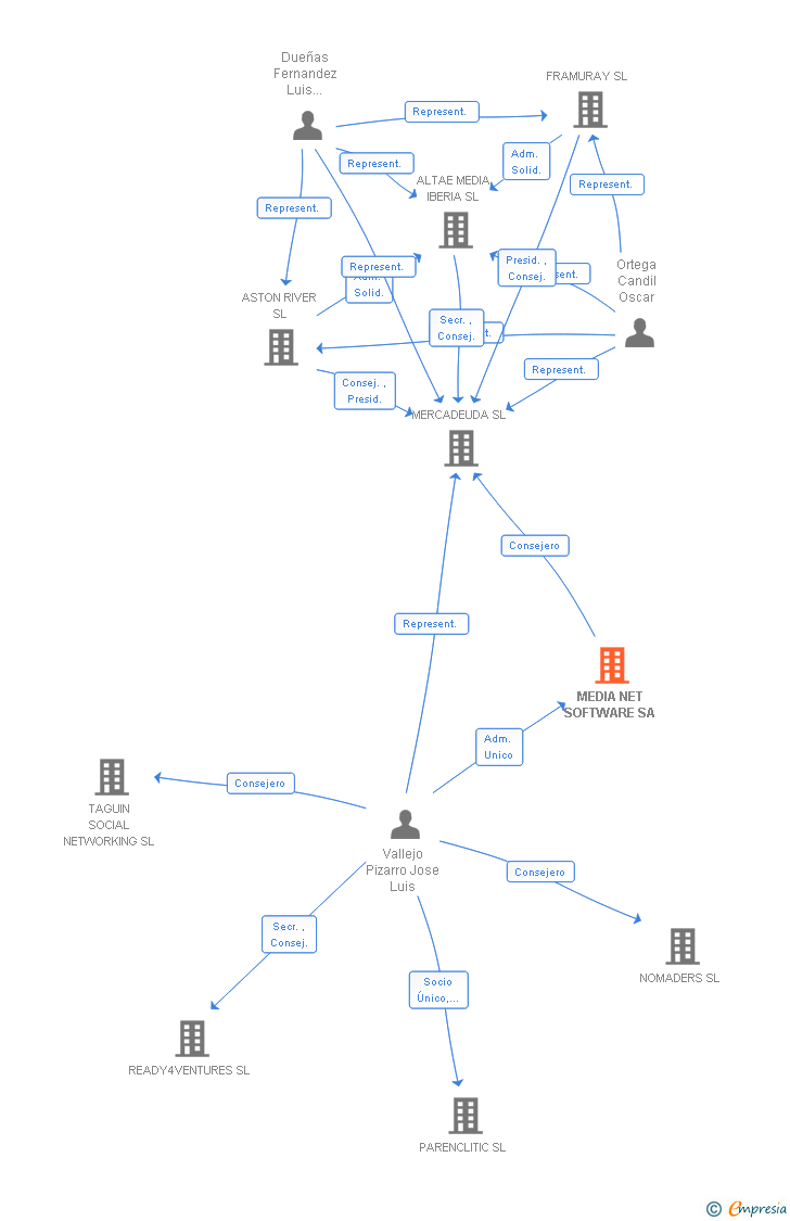 Vinculaciones societarias de MEDIA NET SOFTWARE SA