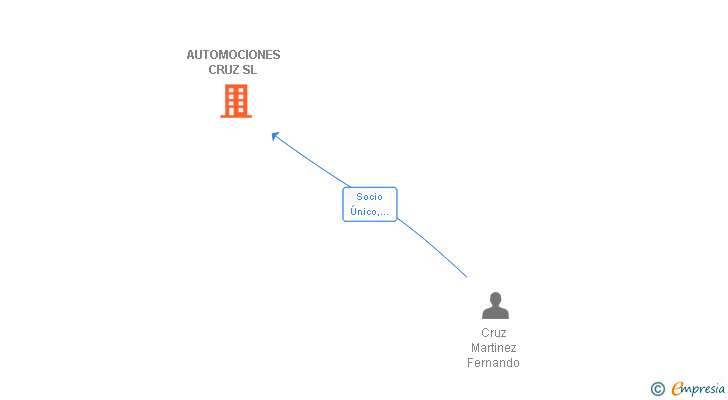 Vinculaciones societarias de AUTOMOCIONES CRUZ SL