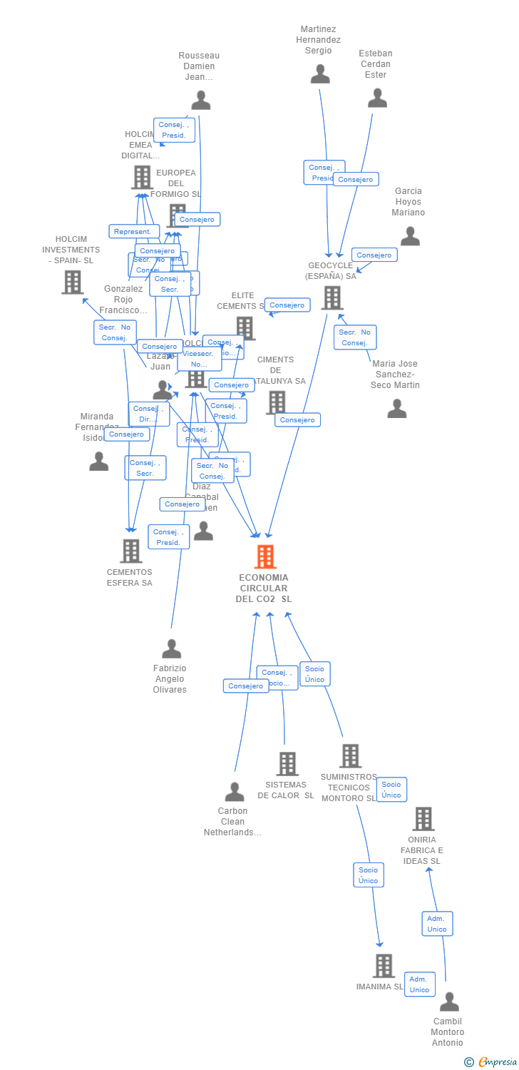 Vinculaciones societarias de ECONOMIA CIRCULAR DEL CO2 SL