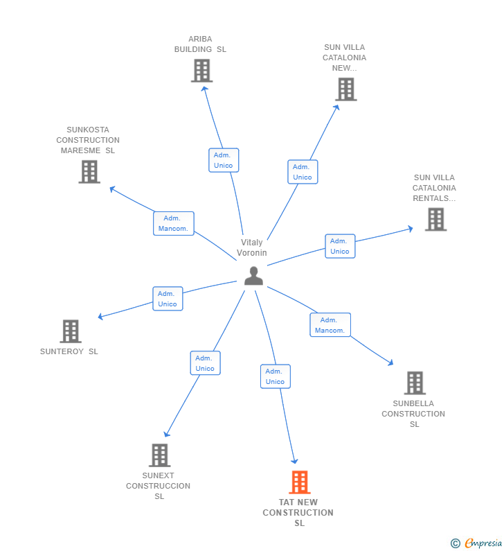 Vinculaciones societarias de TAT NEW CONSTRUCTION SL