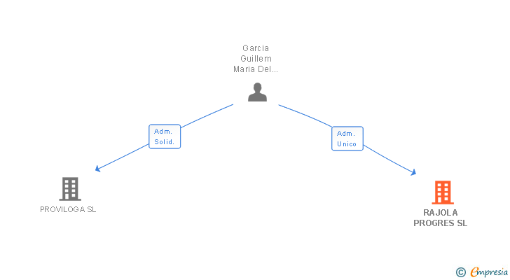 Vinculaciones societarias de RAJOLA PROGRES SL