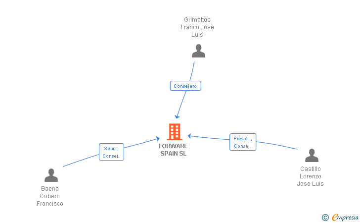 Vinculaciones societarias de FORWARE SPAIN SL