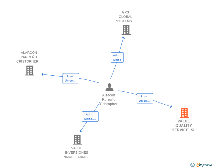 Vinculaciones societarias de VALUE QUALITY SERVICE SL